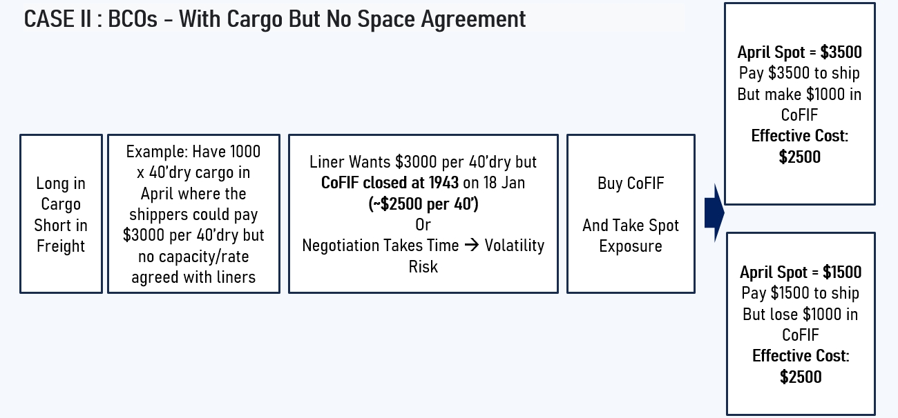 Visualisation of example 2: BCO with cargo but no space